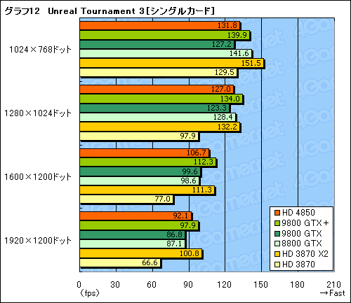 画像ギャラリー No.041のサムネイル画像 / 「ATI Radeon HD 4850」&「GeForce 9800 GTX+」レビュー掲載。2008年夏,2万円台で買えるグラフィックスカードの勝者は?