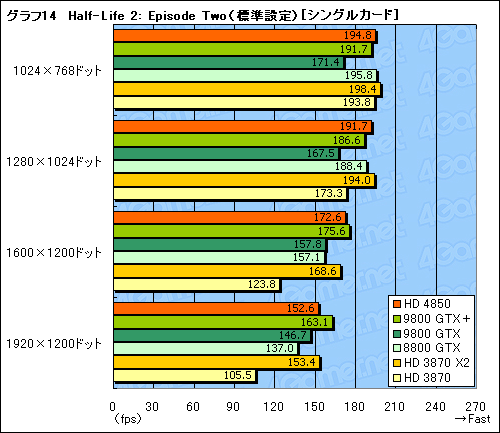 画像ギャラリー No.043のサムネイル画像 / 「ATI Radeon HD 4850」&「GeForce 9800 GTX+」レビュー掲載。2008年夏,2万円台で買えるグラフィックスカードの勝者は?