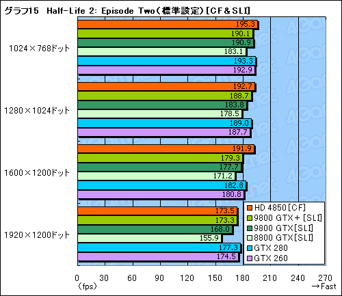 画像ギャラリー No.044のサムネイル画像 / 「ATI Radeon HD 4850」&「GeForce 9800 GTX+」レビュー掲載。2008年夏,2万円台で買えるグラフィックスカードの勝者は?