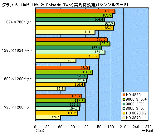 画像ギャラリー No.045のサムネイル画像 / 「ATI Radeon HD 4850」&「GeForce 9800 GTX+」レビュー掲載。2008年夏,2万円台で買えるグラフィックスカードの勝者は?