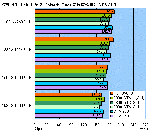 画像ギャラリー No.046のサムネイル画像 / 「ATI Radeon HD 4850」&「GeForce 9800 GTX+」レビュー掲載。2008年夏,2万円台で買えるグラフィックスカードの勝者は?