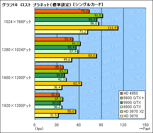 画像ギャラリー No.047のサムネイル画像 / 「ATI Radeon HD 4850」&「GeForce 9800 GTX+」レビュー掲載。2008年夏,2万円台で買えるグラフィックスカードの勝者は?
