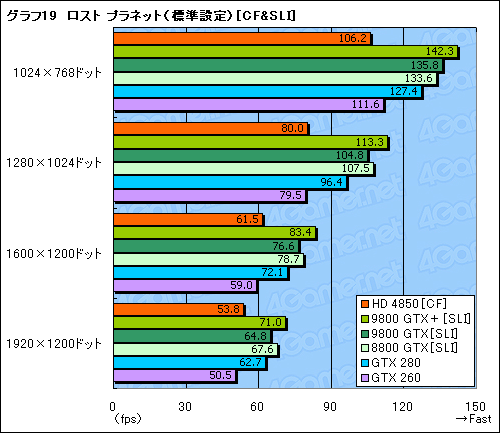 画像ギャラリー No.048のサムネイル画像 / 「ATI Radeon HD 4850」&「GeForce 9800 GTX+」レビュー掲載。2008年夏,2万円台で買えるグラフィックスカードの勝者は?