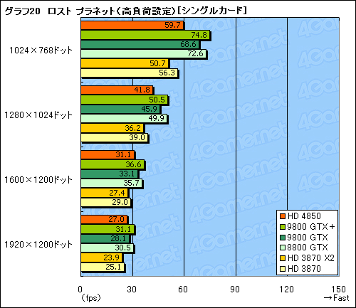 画像ギャラリー No.049のサムネイル画像 / 「ATI Radeon HD 4850」&「GeForce 9800 GTX+」レビュー掲載。2008年夏,2万円台で買えるグラフィックスカードの勝者は?