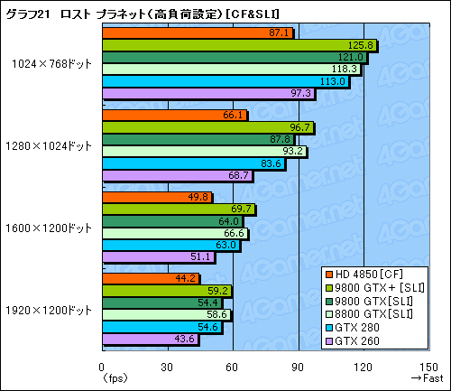 画像ギャラリー No.050のサムネイル画像 / 「ATI Radeon HD 4850」&「GeForce 9800 GTX+」レビュー掲載。2008年夏,2万円台で買えるグラフィックスカードの勝者は?