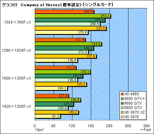 画像ギャラリー No.051のサムネイル画像 / 「ATI Radeon HD 4850」&「GeForce 9800 GTX+」レビュー掲載。2008年夏,2万円台で買えるグラフィックスカードの勝者は?