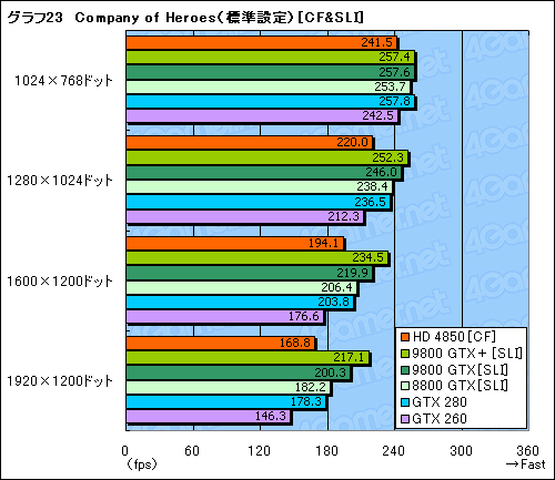 画像ギャラリー No.052のサムネイル画像 / 「ATI Radeon HD 4850」&「GeForce 9800 GTX+」レビュー掲載。2008年夏,2万円台で買えるグラフィックスカードの勝者は?