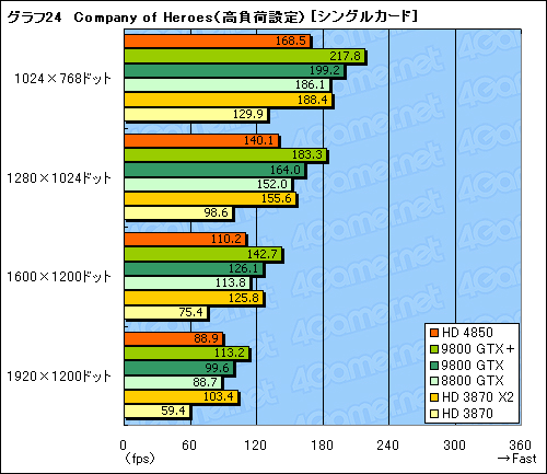 画像ギャラリー No.053のサムネイル画像 / 「ATI Radeon HD 4850」&「GeForce 9800 GTX+」レビュー掲載。2008年夏,2万円台で買えるグラフィックスカードの勝者は?