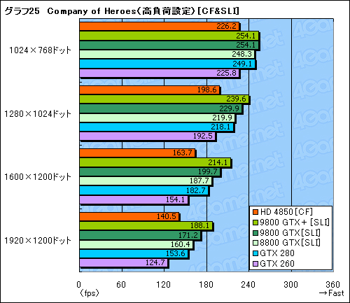 画像ギャラリー No.054のサムネイル画像 / 「ATI Radeon HD 4850」&「GeForce 9800 GTX+」レビュー掲載。2008年夏,2万円台で買えるグラフィックスカードの勝者は?