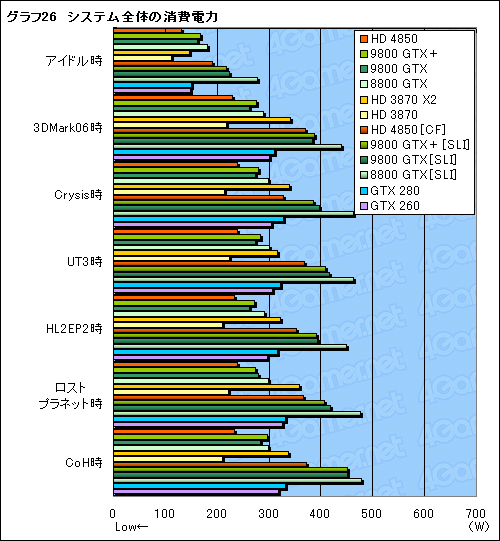 画像ギャラリー No.055のサムネイル画像 / 「ATI Radeon HD 4850」&「GeForce 9800 GTX+」レビュー掲載。2008年夏,2万円台で買えるグラフィックスカードの勝者は?