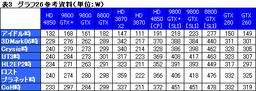 画像ギャラリー No.056のサムネイル画像 / 「ATI Radeon HD 4850」&「GeForce 9800 GTX+」レビュー掲載。2008年夏,2万円台で買えるグラフィックスカードの勝者は?