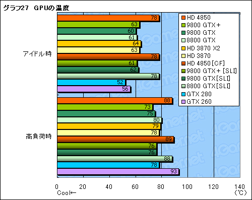 画像ギャラリー No.057のサムネイル画像 / 「ATI Radeon HD 4850」&「GeForce 9800 GTX+」レビュー掲載。2008年夏,2万円台で買えるグラフィックスカードの勝者は?