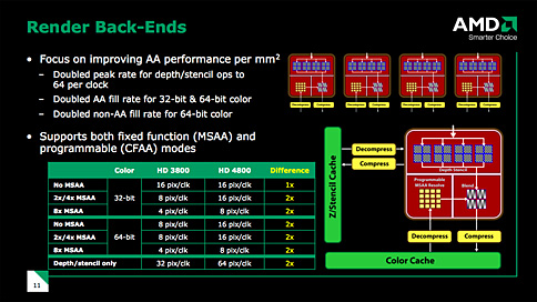 画像ギャラリー No.027のサムネイル画像 / AMD,「ATI Radeon HD 4870」正式発表。GPUアーキテクチャ詳細を明らかに