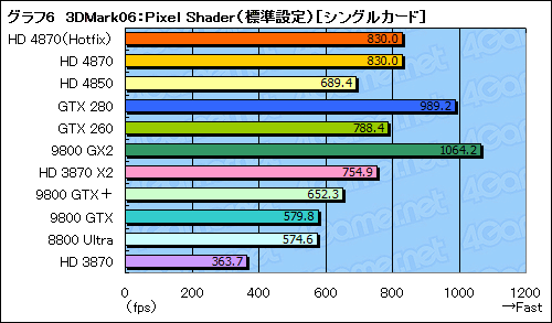 画像ギャラリー No.030のサムネイル画像 / ハイエンドGPUの勢力図を塗り替える「ATI Radeon HD 4870」レビュー掲載