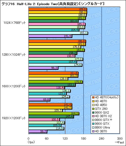 画像ギャラリー No.040のサムネイル画像 / ハイエンドGPUの勢力図を塗り替える「ATI Radeon HD 4870」レビュー掲載