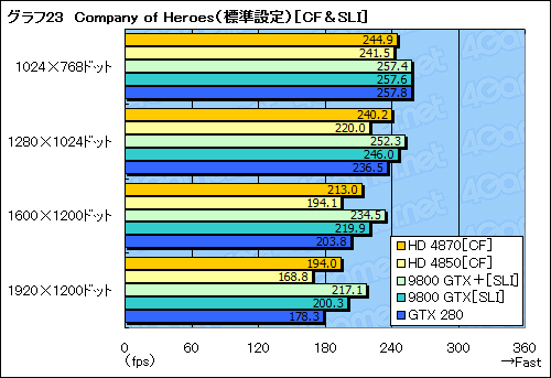 画像ギャラリー No.047のサムネイル画像 / ハイエンドGPUの勢力図を塗り替える「ATI Radeon HD 4870」レビュー掲載