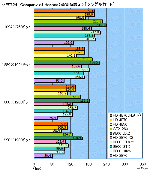画像ギャラリー No.048のサムネイル画像 / ハイエンドGPUの勢力図を塗り替える「ATI Radeon HD 4870」レビュー掲載
