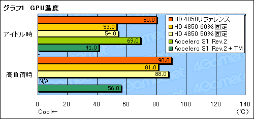 画像ギャラリー No.029のサムネイル画像 / ファン回転数制御か,クーラー交換か。ATI Radeon HD 4850の冷却を考える