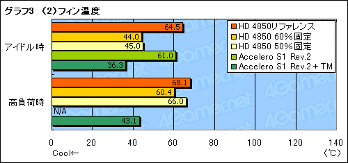 画像ギャラリー No.031のサムネイル画像 / ファン回転数制御か,クーラー交換か。ATI Radeon HD 4850の冷却を考える