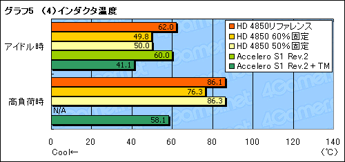 画像ギャラリー No.033のサムネイル画像 / ファン回転数制御か,クーラー交換か。ATI Radeon HD 4850の冷却を考える