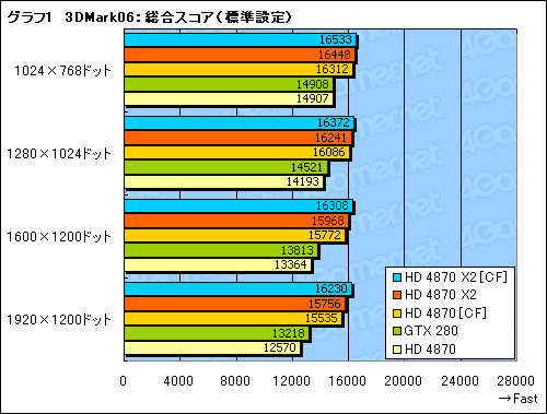 画像ギャラリー No.026のサムネイル画像 / シングルカード最速の座を奪還。デュアルGPU仕様の「ATI Radeon HD 4870 X2」レビュー掲載
