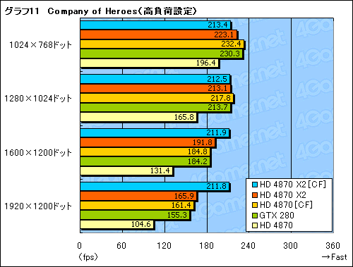画像ギャラリー No.036のサムネイル画像 / シングルカード最速の座を奪還。デュアルGPU仕様の「ATI Radeon HD 4870 X2」レビュー掲載
