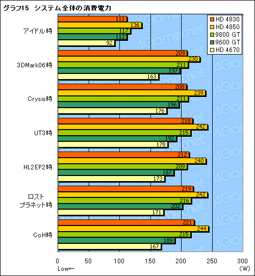 画像ギャラリー No.038のサムネイル画像 / 「ATI Radeon HD 4830」レビュー掲載。149ドルのHD 4800は買いか否か
