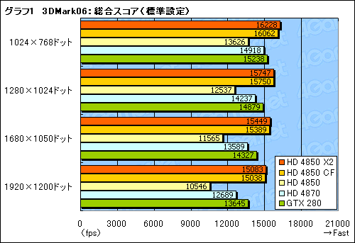 画像ギャラリー No.019のサムネイル画像 / 遅れてきたデュアルGPUカード，「ATI Radeon HD 4850 X2」のレビュー掲載
