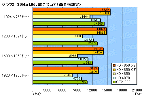 画像ギャラリー No.020のサムネイル画像 / 遅れてきたデュアルGPUカード，「ATI Radeon HD 4850 X2」のレビュー掲載