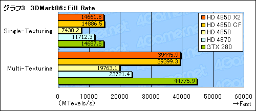 画像ギャラリー No.021のサムネイル画像 / 遅れてきたデュアルGPUカード，「ATI Radeon HD 4850 X2」のレビュー掲載