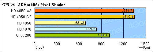 画像ギャラリー No.022のサムネイル画像 / 遅れてきたデュアルGPUカード，「ATI Radeon HD 4850 X2」のレビュー掲載
