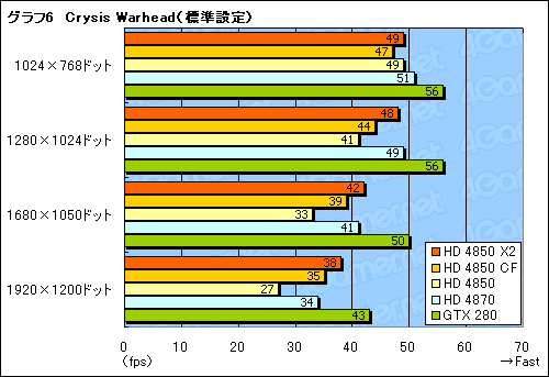 画像ギャラリー No.024のサムネイル画像 / 遅れてきたデュアルGPUカード，「ATI Radeon HD 4850 X2」のレビュー掲載