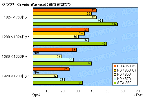 画像ギャラリー No.025のサムネイル画像 / 遅れてきたデュアルGPUカード，「ATI Radeon HD 4850 X2」のレビュー掲載