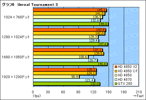 画像ギャラリー No.026のサムネイル画像 / 遅れてきたデュアルGPUカード，「ATI Radeon HD 4850 X2」のレビュー掲載