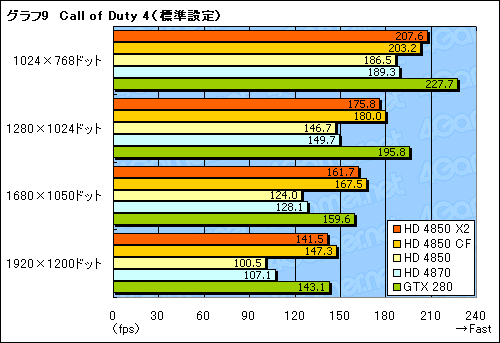画像ギャラリー No.027のサムネイル画像 / 遅れてきたデュアルGPUカード，「ATI Radeon HD 4850 X2」のレビュー掲載