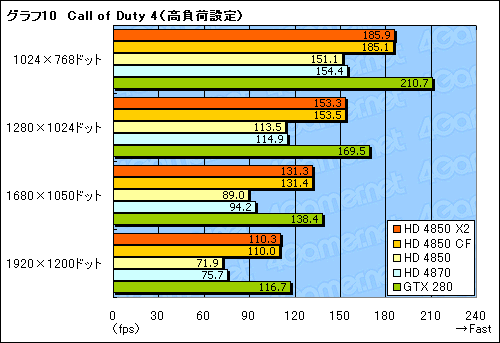 画像ギャラリー No.028のサムネイル画像 / 遅れてきたデュアルGPUカード，「ATI Radeon HD 4850 X2」のレビュー掲載
