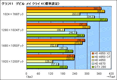 画像ギャラリー No.029のサムネイル画像 / 遅れてきたデュアルGPUカード，「ATI Radeon HD 4850 X2」のレビュー掲載