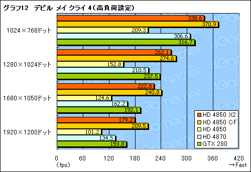 画像ギャラリー No.030のサムネイル画像 / 遅れてきたデュアルGPUカード，「ATI Radeon HD 4850 X2」のレビュー掲載