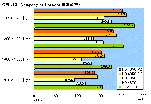 画像ギャラリー No.031のサムネイル画像 / 遅れてきたデュアルGPUカード，「ATI Radeon HD 4850 X2」のレビュー掲載