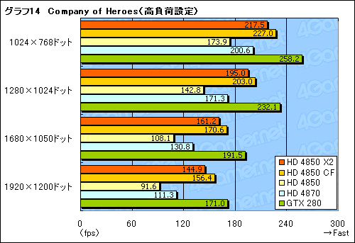 画像ギャラリー No.032のサムネイル画像 / 遅れてきたデュアルGPUカード，「ATI Radeon HD 4850 X2」のレビュー掲載