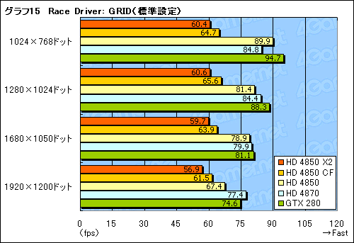 画像ギャラリー No.033のサムネイル画像 / 遅れてきたデュアルGPUカード，「ATI Radeon HD 4850 X2」のレビュー掲載