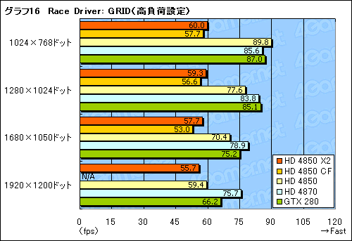 画像ギャラリー No.034のサムネイル画像 / 遅れてきたデュアルGPUカード，「ATI Radeon HD 4850 X2」のレビュー掲載