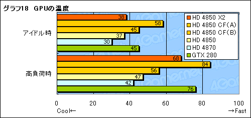 画像ギャラリー No.036のサムネイル画像 / 遅れてきたデュアルGPUカード，「ATI Radeon HD 4850 X2」のレビュー掲載