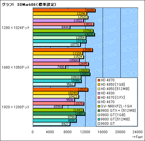 画像ギャラリー No.014のサムネイル画像 / 2009年の正月休みにPCを刷新したいあなたへ捧ぐ，3万円以下のGPU購入ガイド