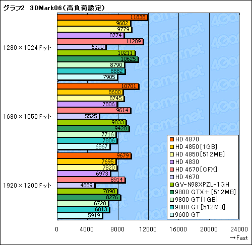 画像ギャラリー No.015のサムネイル画像 / 2009年の正月休みにPCを刷新したいあなたへ捧ぐ，3万円以下のGPU購入ガイド