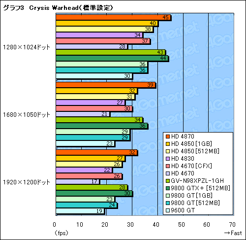画像ギャラリー No.016のサムネイル画像 / 2009年の正月休みにPCを刷新したいあなたへ捧ぐ，3万円以下のGPU購入ガイド