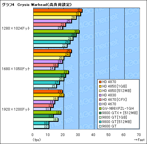 画像ギャラリー No.017のサムネイル画像 / 2009年の正月休みにPCを刷新したいあなたへ捧ぐ，3万円以下のGPU購入ガイド