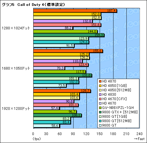 画像ギャラリー No.018のサムネイル画像 / 2009年の正月休みにPCを刷新したいあなたへ捧ぐ，3万円以下のGPU購入ガイド