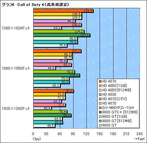 画像ギャラリー No.019のサムネイル画像 / 2009年の正月休みにPCを刷新したいあなたへ捧ぐ，3万円以下のGPU購入ガイド