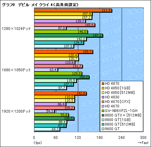 画像ギャラリー No.022のサムネイル画像 / 2009年の正月休みにPCを刷新したいあなたへ捧ぐ，3万円以下のGPU購入ガイド